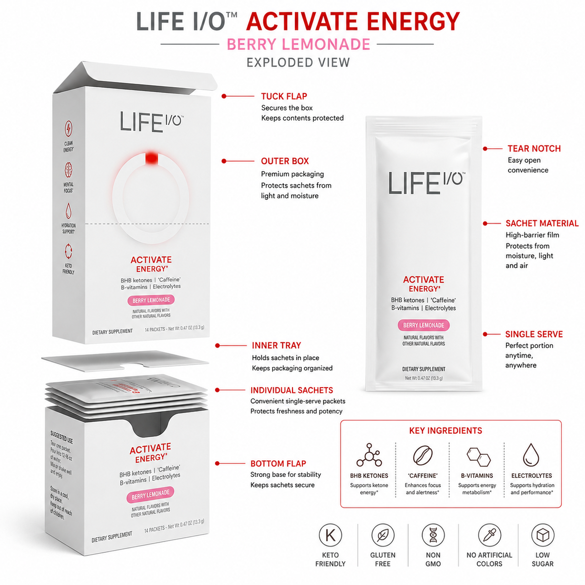 Exploded view diagram of the LIFE I/O Activate Energy Berry Lemonade supplement packaging, showing the outer box, inner tray, sachet, and individual flaps, with callouts and a key ingredients icon on a white background.