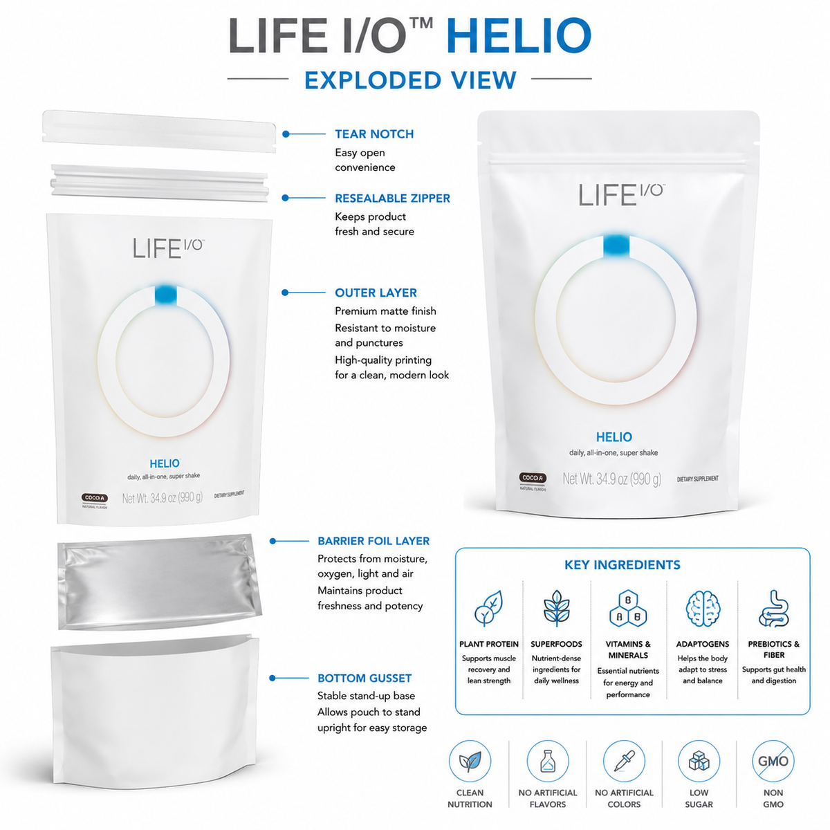 LIFE I/O Helio pet supplement pouch shown in an exploded view diagram with labeled features such as tear notch, resealable zipper, outer layer, barrier foil layer, and bottom Gusset. The white stand-up pouch is shown multiple times from different angles on a light gray background, with ingredient icons and text in a blue callout panel.